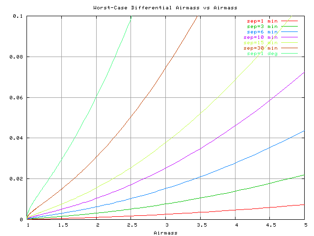 differential airmass vs airmass