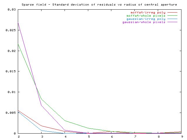 sparse field error graph